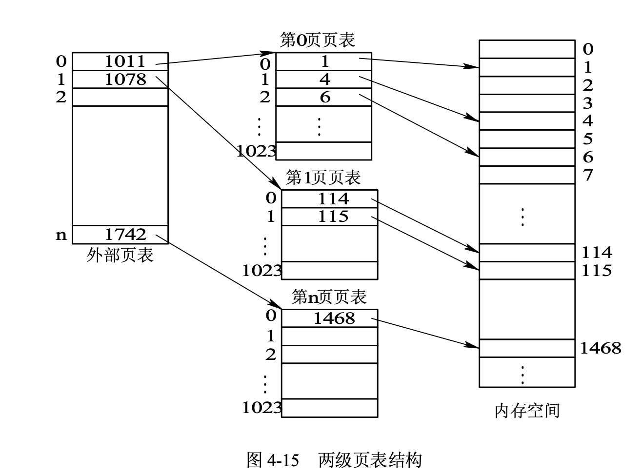 两级页表结构