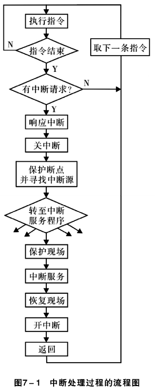 中断处理流程