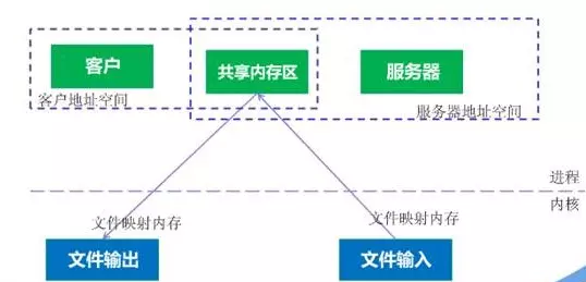 共享内存原理