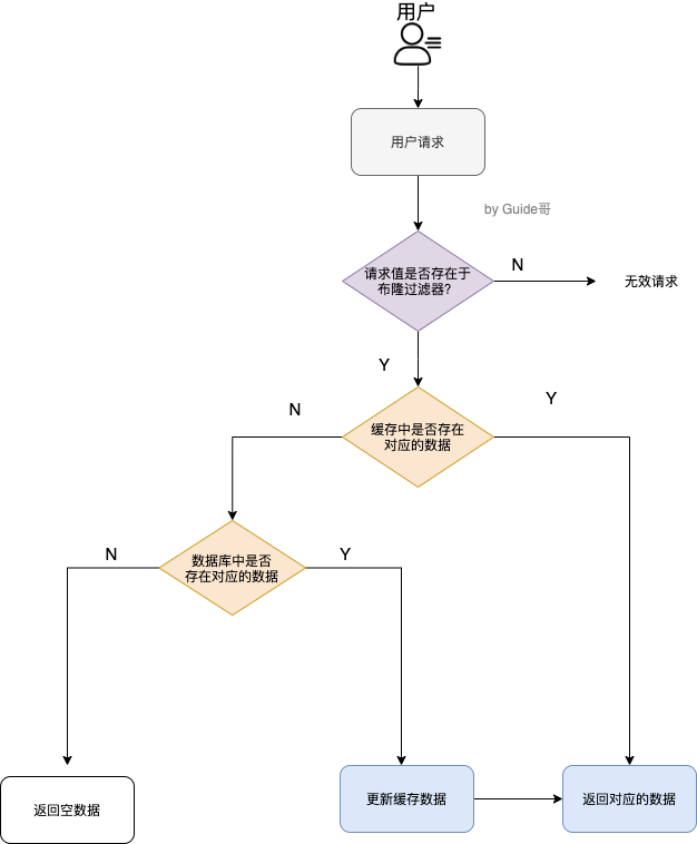 加入布隆过滤器后的缓存处理流程