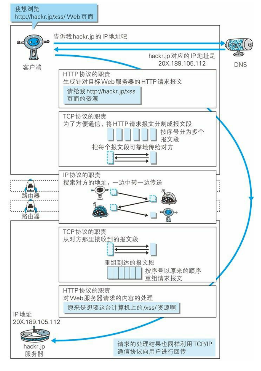 HTTP与各协议之间的关系