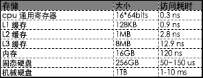 各类存储器的大小和访问耗时