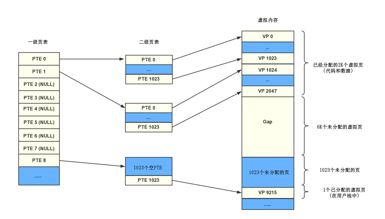 多级页表示例