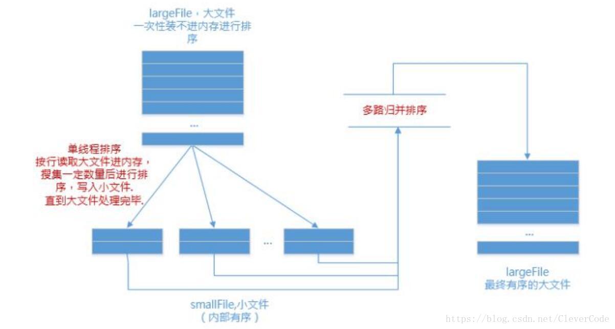 大文件排序