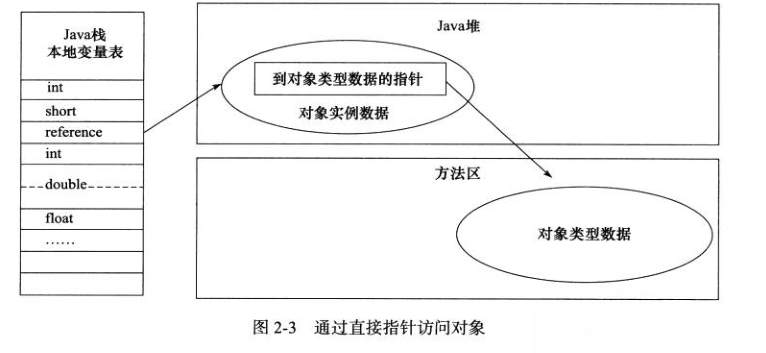 通过指针直接访问对象