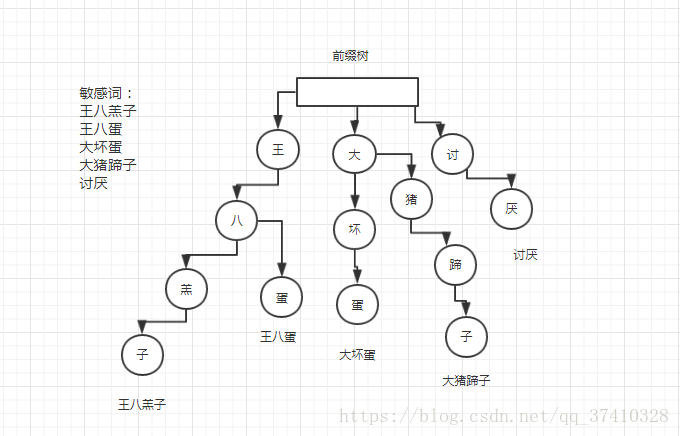 建立前缀树