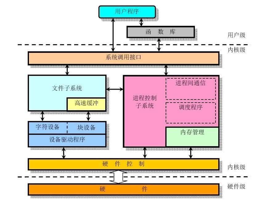 用户程序、系统调用、内核和硬件之间的关系