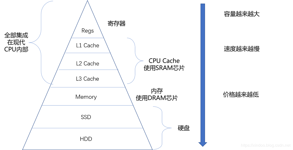 计算机存储级结构