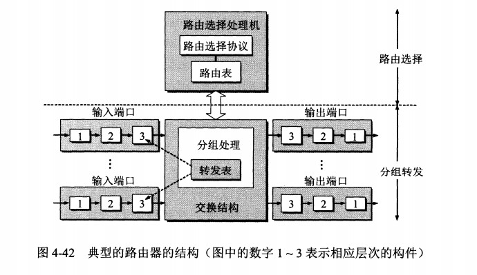 路由器的结构