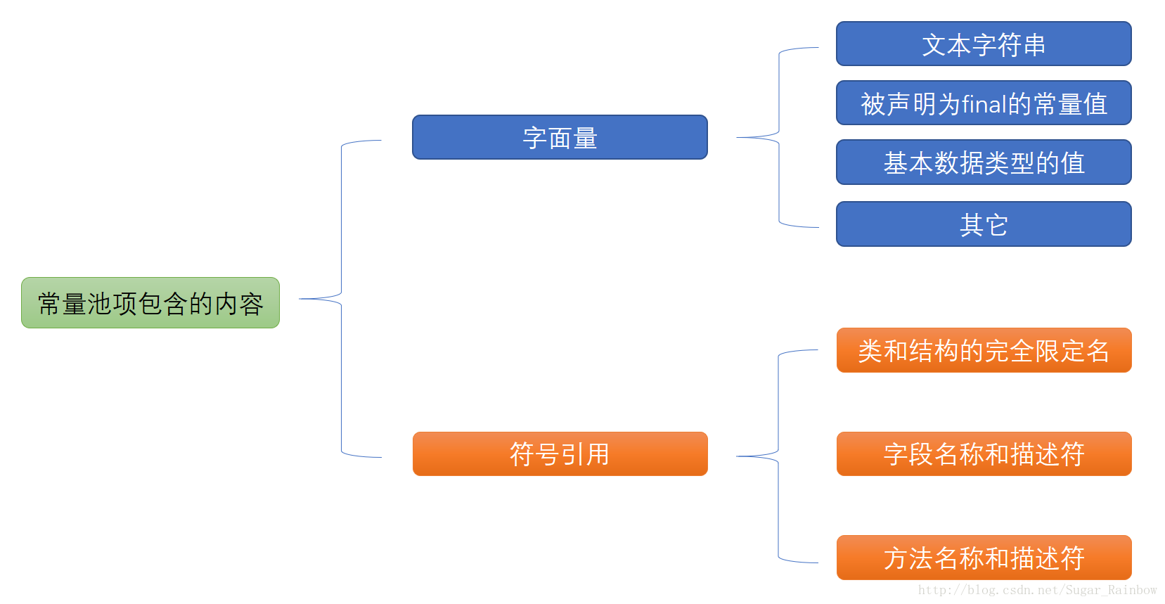 运行时常量池