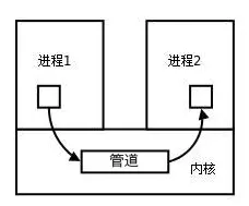 进程间管道通信的模型