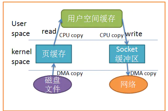 四次上下文切换