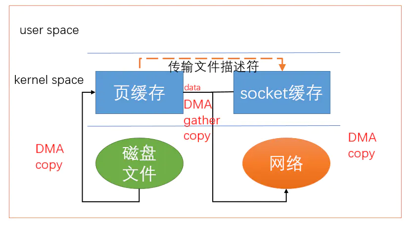 sendfile2