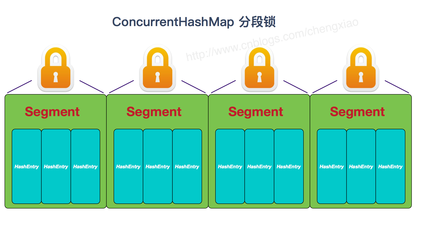 1.7ConcurrentHashMap