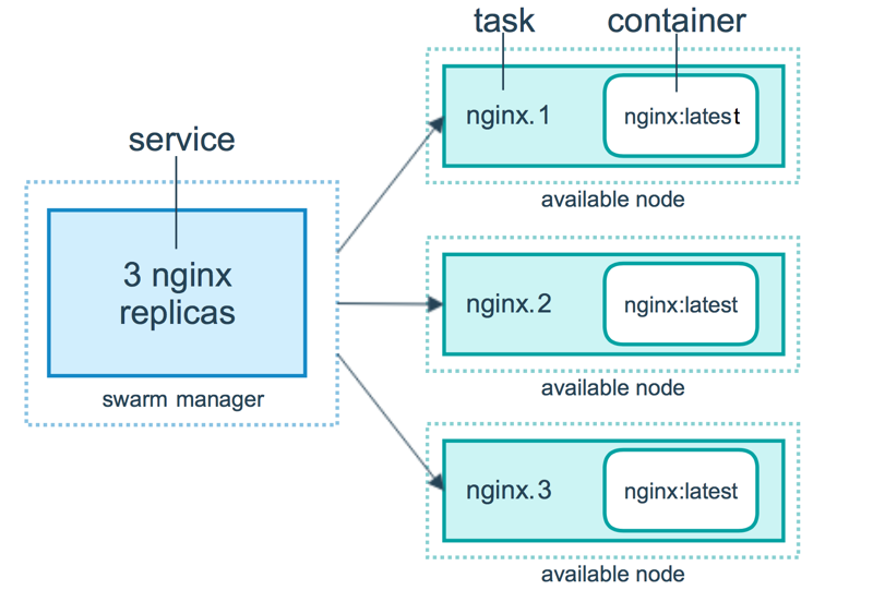 Docker集群服务和任务