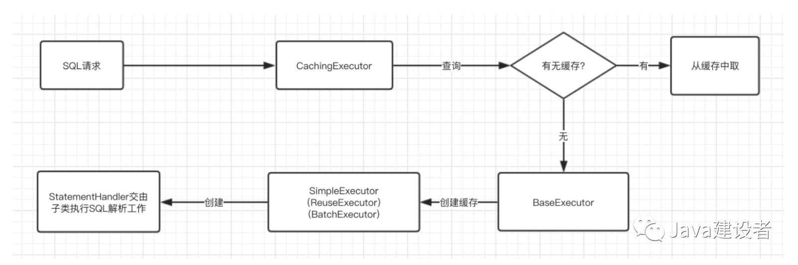 Executor的具体执行过程