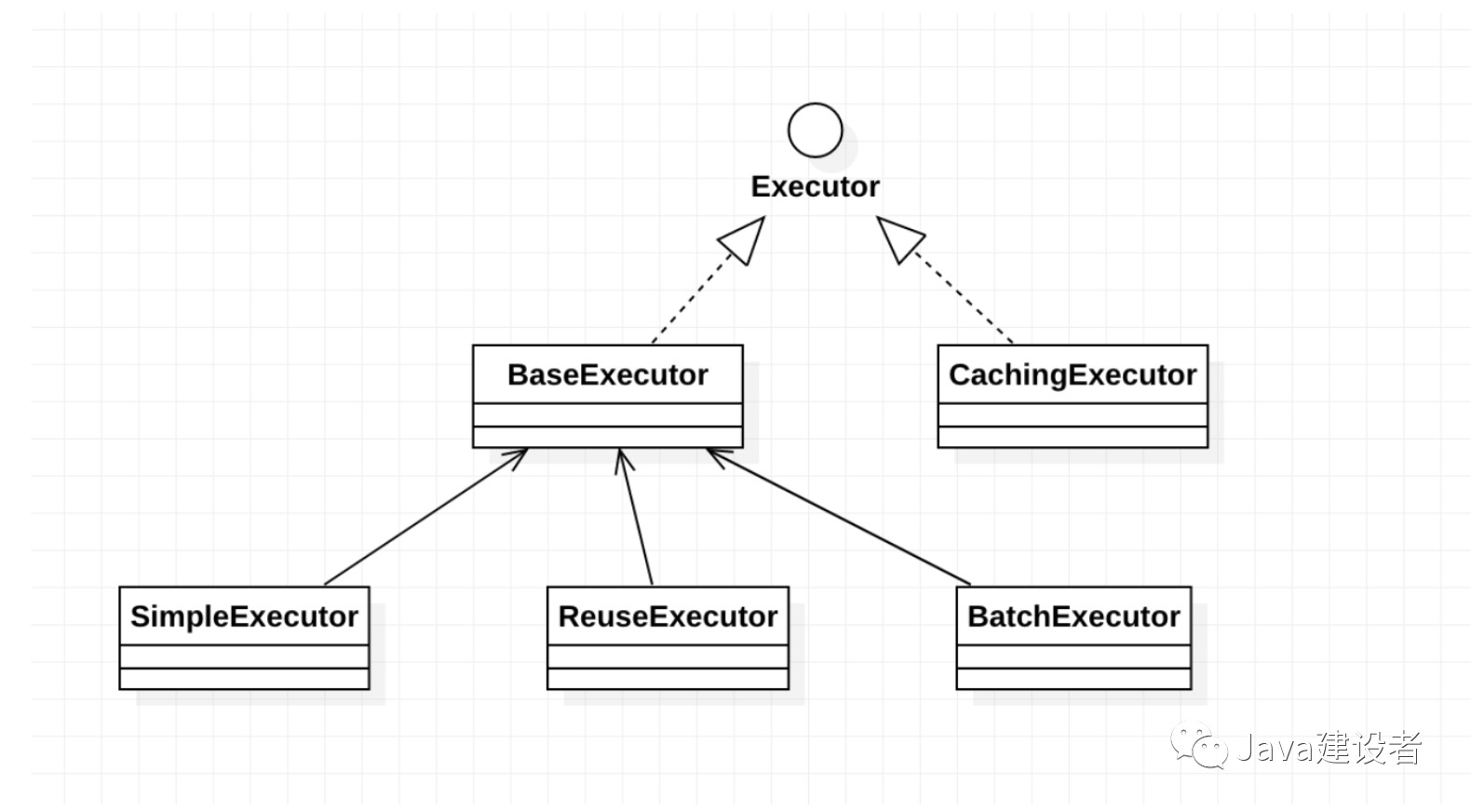 Executor继承结构