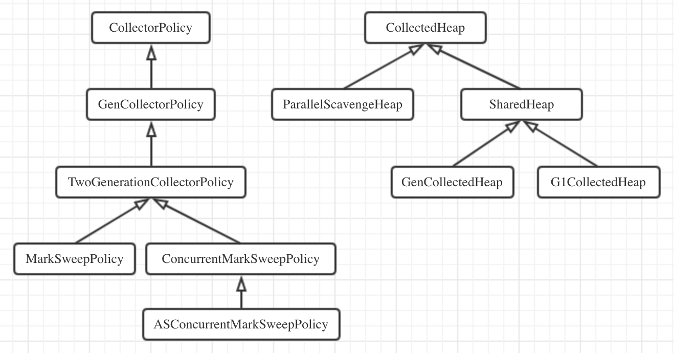 GC策略类以及各代实现类的继承关系