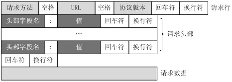 HTTP请求结构