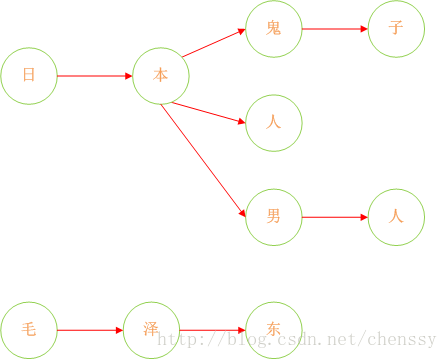 HashMap实现的DFA结构