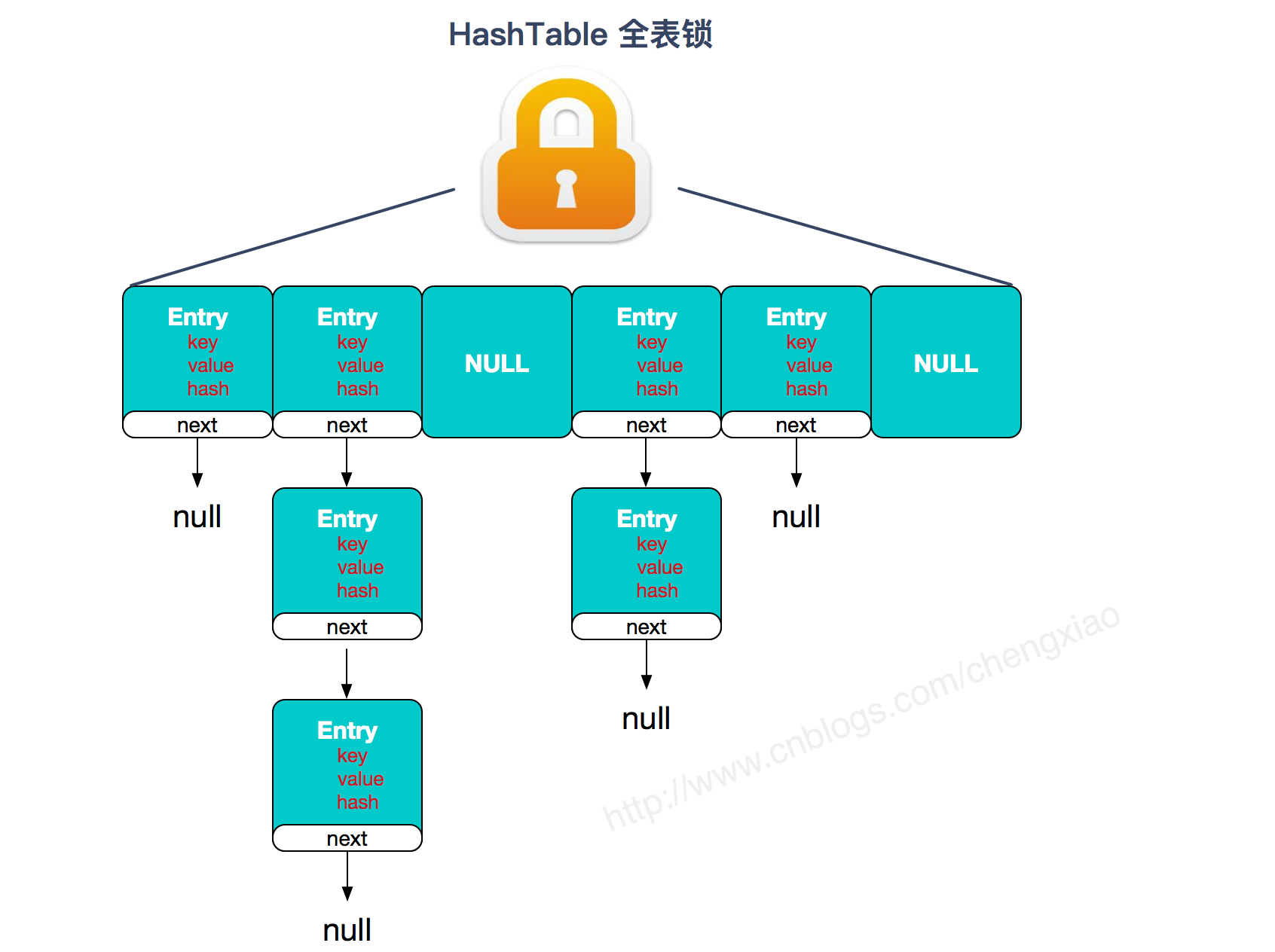 HashTable安全锁