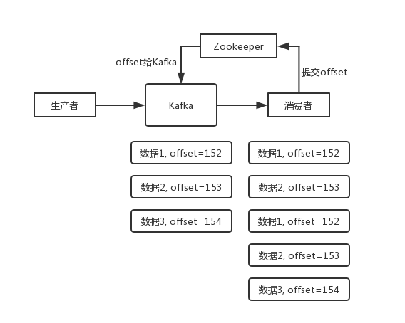 kakfka重复消费