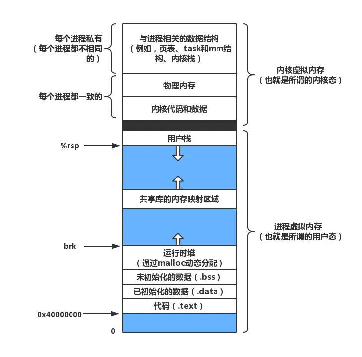 Linux中的虚拟内存系统