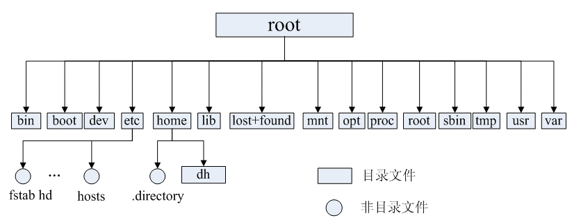 Linux文件目录