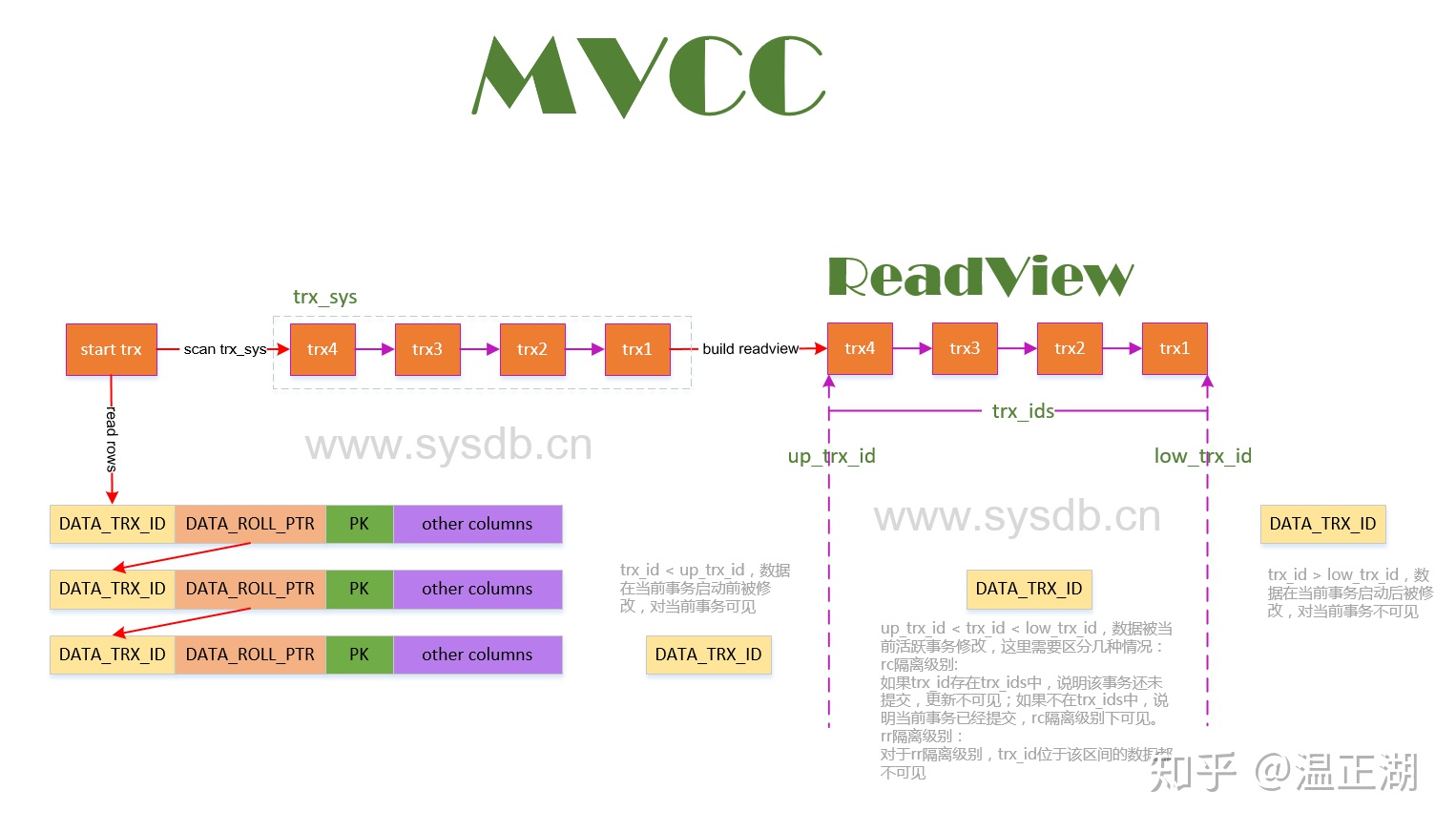 MVCC 整体原理图