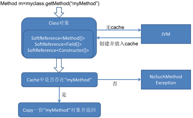 Method 对象生成过程