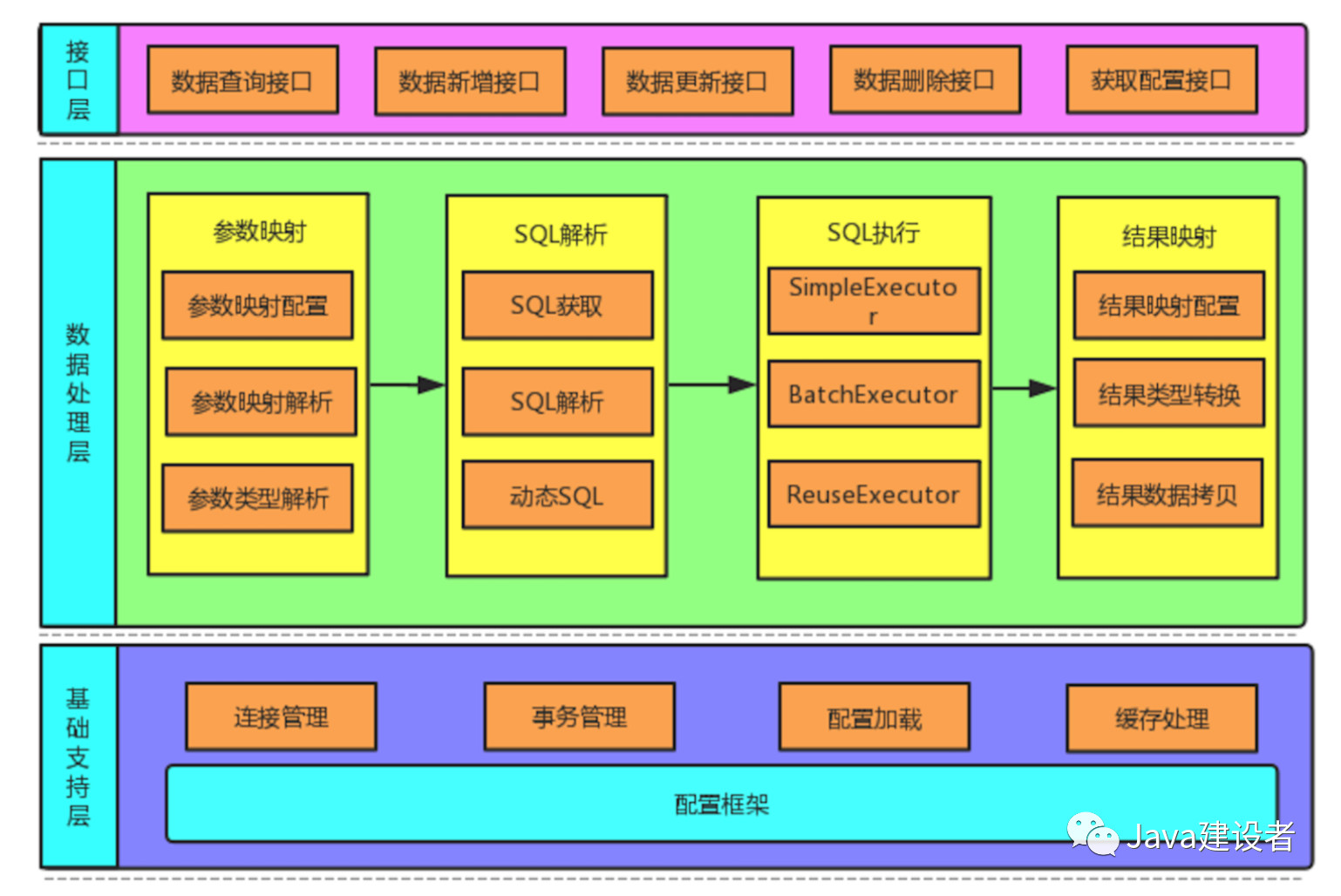 MyBatis架构