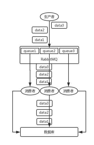 RabbitMQ保证消息顺序性