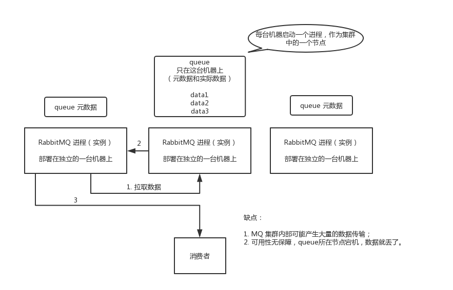 RabbitMQ普通集群