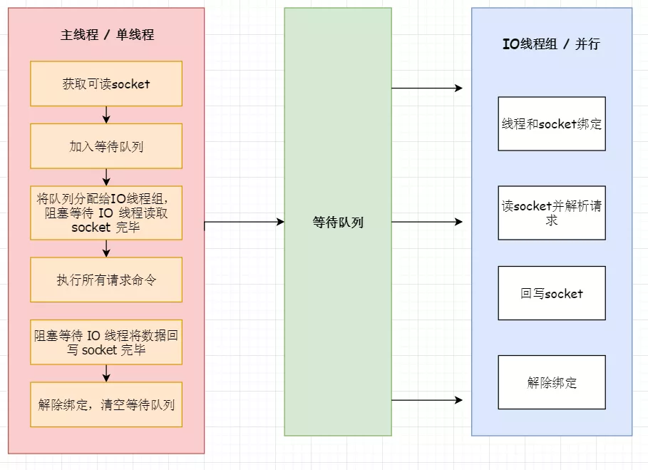 Redis多线程实现机制