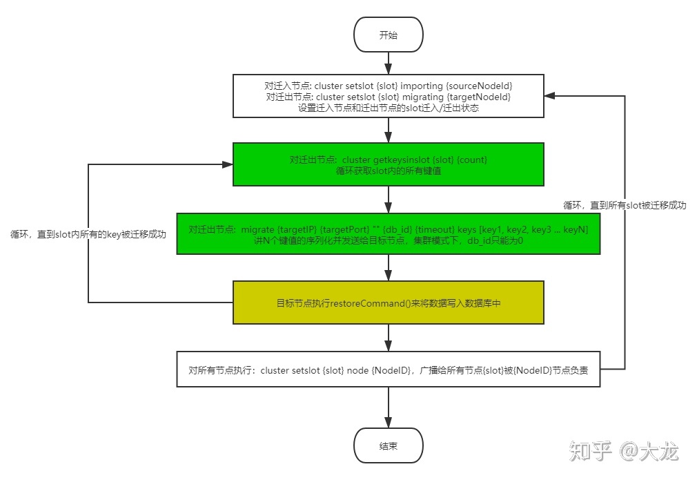 Redis集群数据迁移