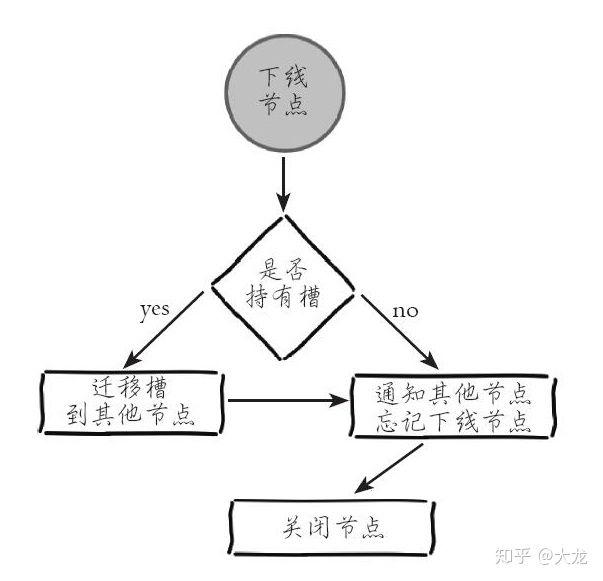 Redis集群节点安全下线