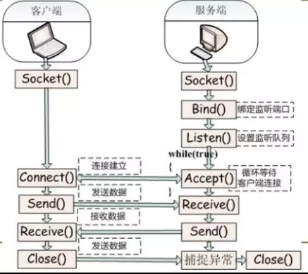 Socket通信基本流程