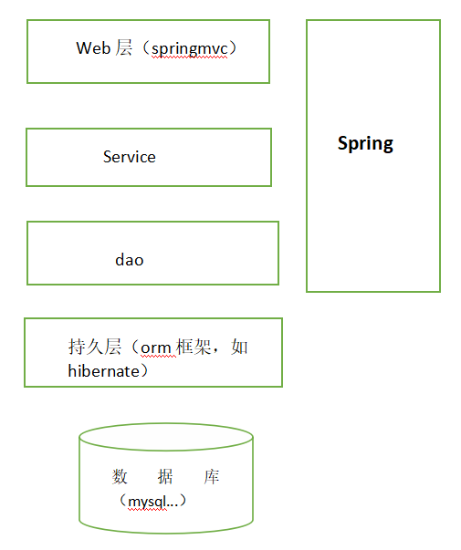 Spring整体架构