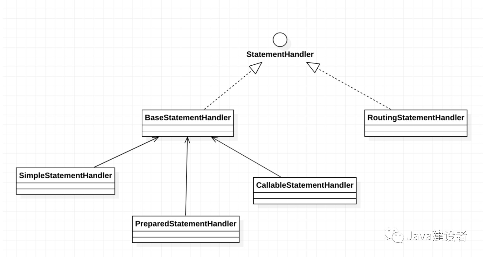 StatementHandler 的继承结构