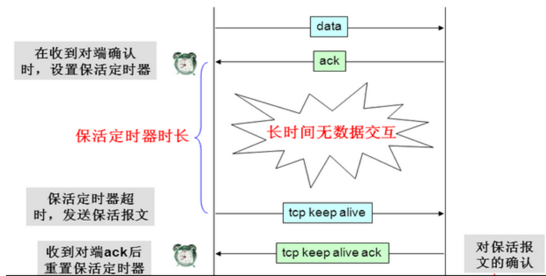 TCP中Keepalive工作流程