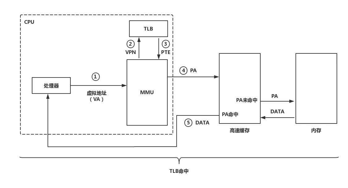 TLB命中情况下地址翻译过程