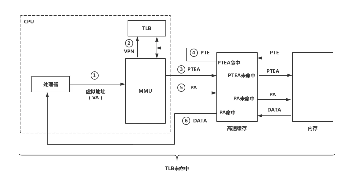 TLB未命中