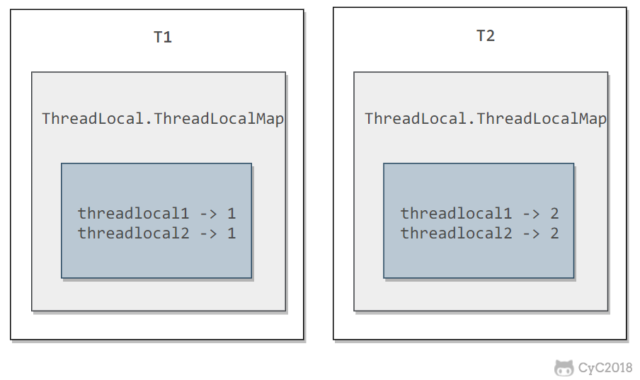 ThreadLocal结构图