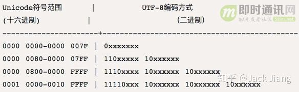 UTF-8编码规则