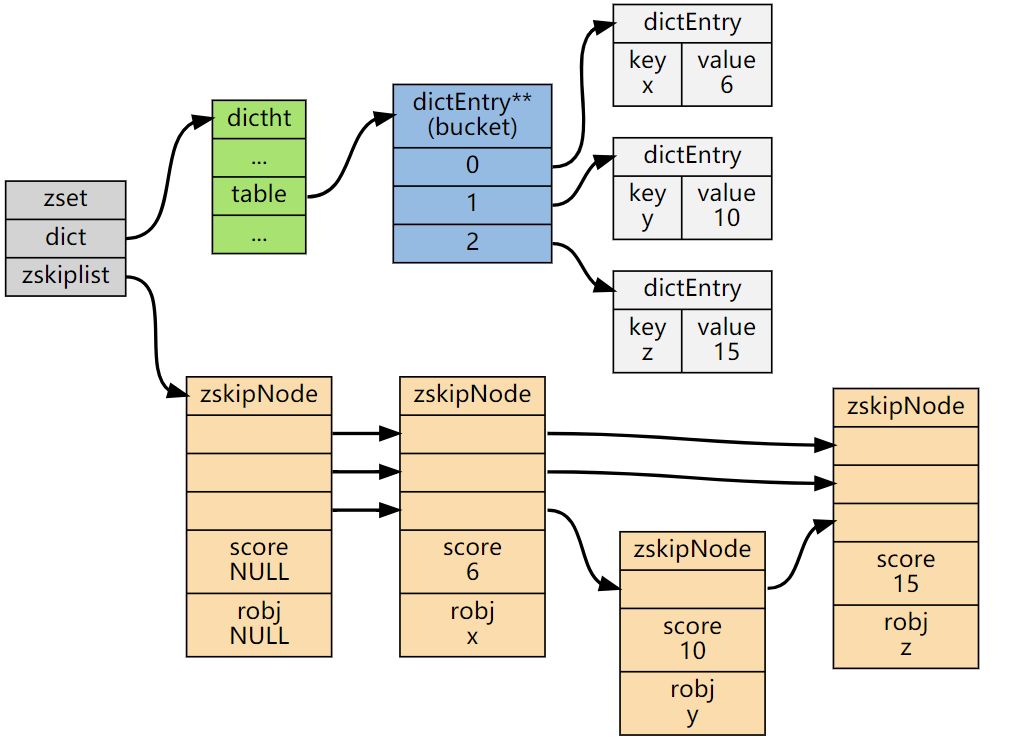 ZSet中skiplist结构