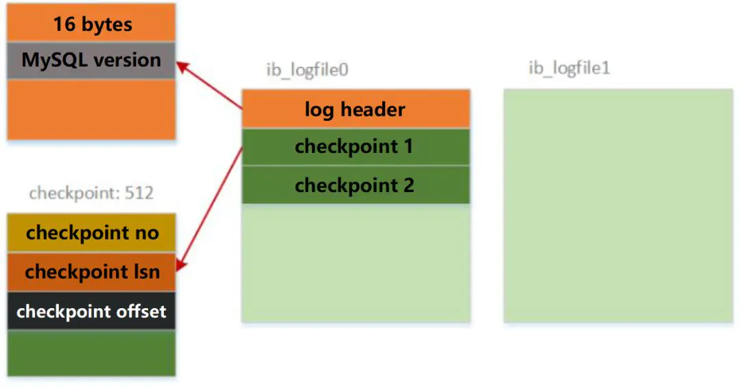 checkpoint结构