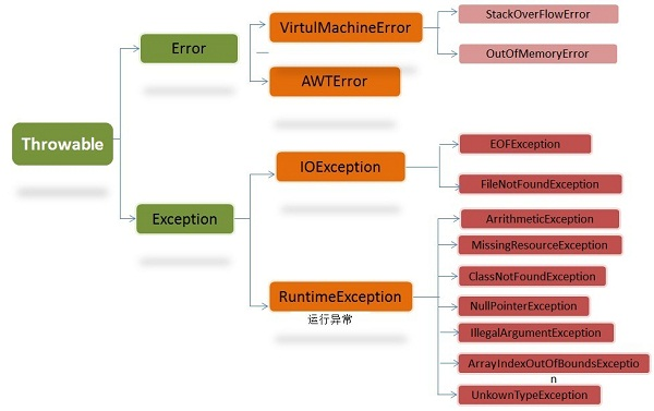 java异常类层次结构图