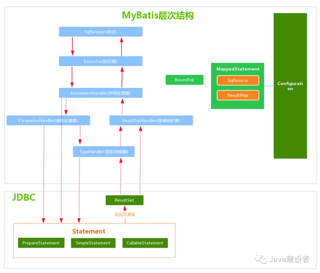 MyBatis中sql执行过程