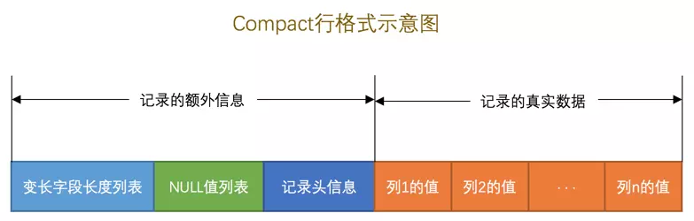 null值在记录中的存储