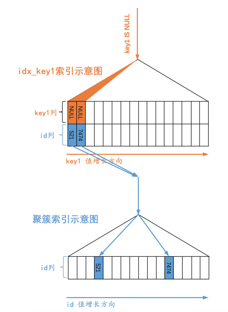 null值索引查询流程